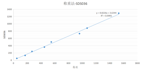 SDS036大量程工業(yè)粉塵傳感器數(shù)據(jù)對(duì)比.png