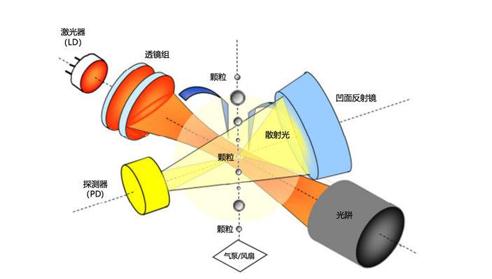 激光顆粒物傳感器光學(xué)原理.png